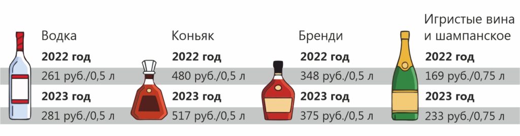 Минимальные цены на алкогольную продукцию: