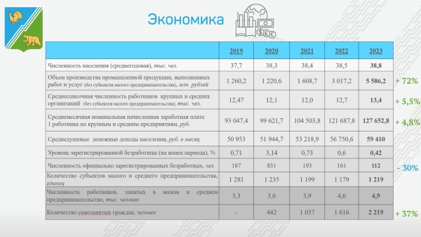 Отчет главы города югорска об итогах социально-экономического развития города югорска за 2023 год