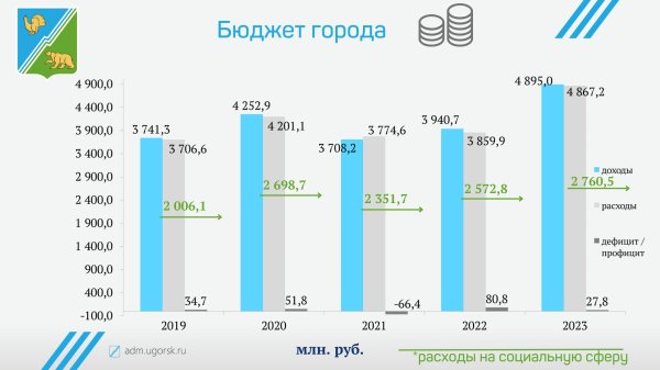 Отчет главы города югорска об итогах социально-экономического развития города югорска за 2023 год