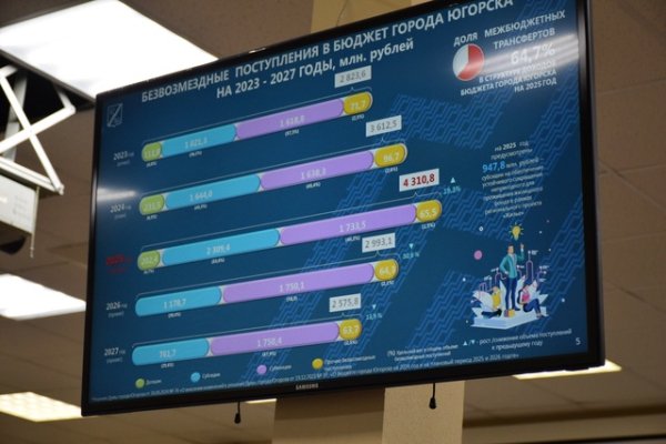 Бюджет Югорска на 2025-2027 годы представили на публичных слушаниях