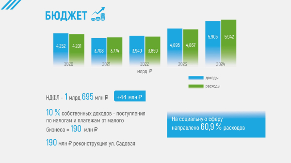 Отчет главы города Югорска об итогах социально-экономического развития города югорска за 2024 год